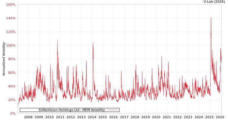 graph of SUNeVision Holdings Ltd MEM