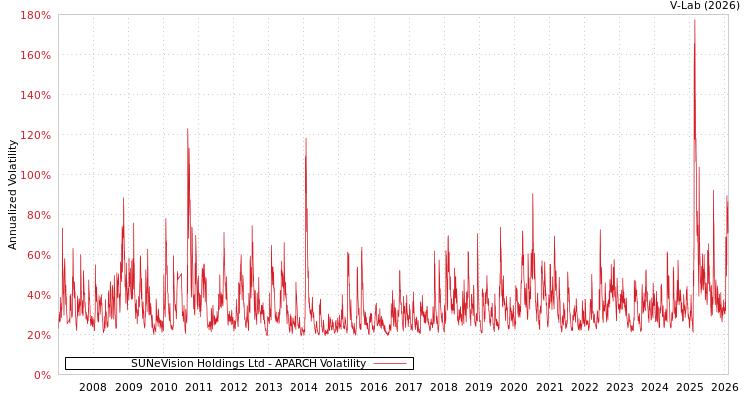 graph of SUNeVision Holdings Ltd APARCH