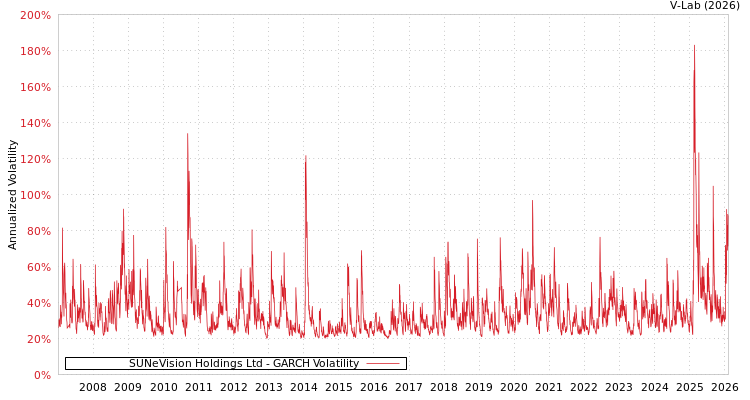 graph of SUNeVision Holdings Ltd GARCH