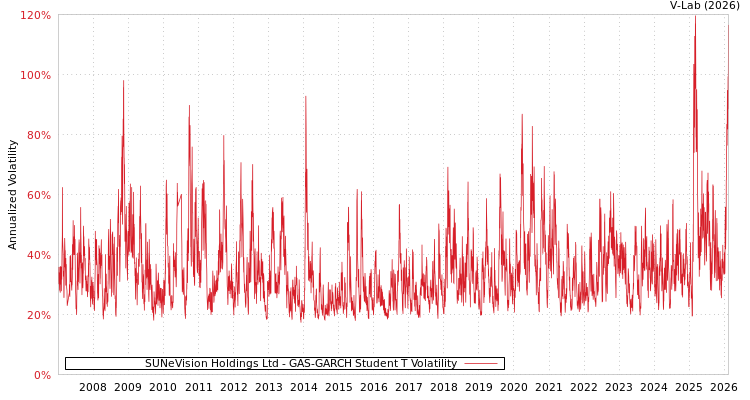 graph of SUNeVision Holdings Ltd GAS-GARCH-T