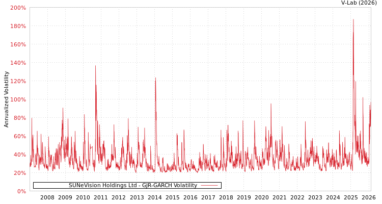 graph of SUNeVision Holdings Ltd GJR-GARCH