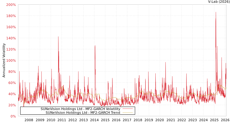 graph of SUNeVision Holdings Ltd MF2-GARCH