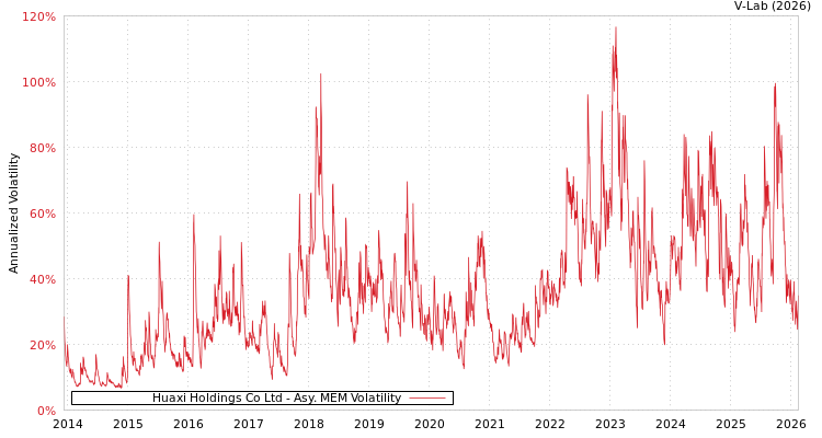 graph of Huaxi Holdings Co Ltd AMEM