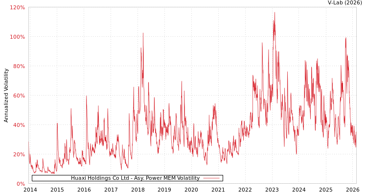 graph of Huaxi Holdings Co Ltd APMEM