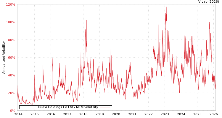 graph of Huaxi Holdings Co Ltd MEM