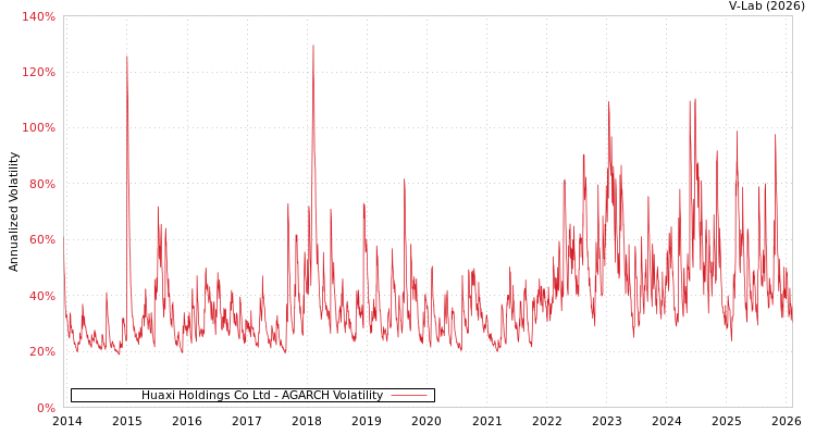 graph of Huaxi Holdings Co Ltd AGARCH