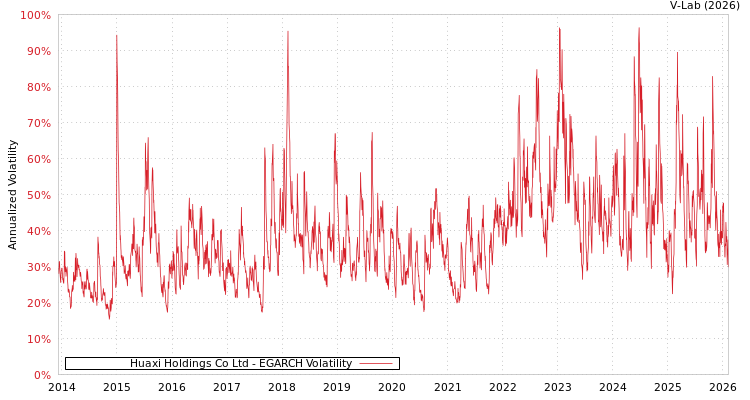 graph of Huaxi Holdings Co Ltd EGARCH