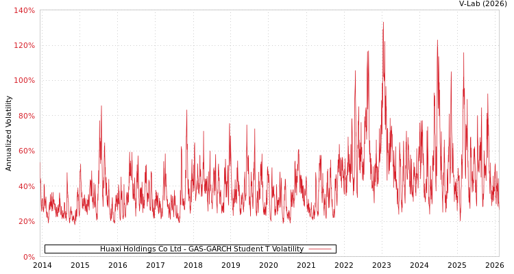 graph of Huaxi Holdings Co Ltd GAS-GARCH-T