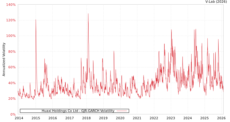 graph of Huaxi Holdings Co Ltd GJR-GARCH