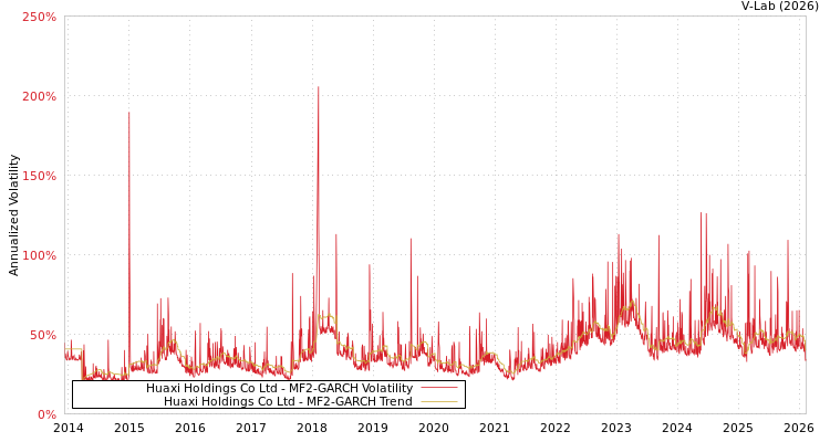 graph of Huaxi Holdings Co Ltd MF2-GARCH