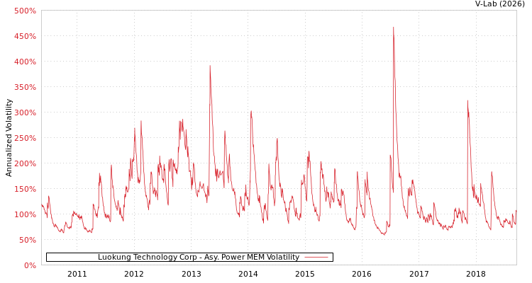 graph of Luokung Technology Corp APMEM