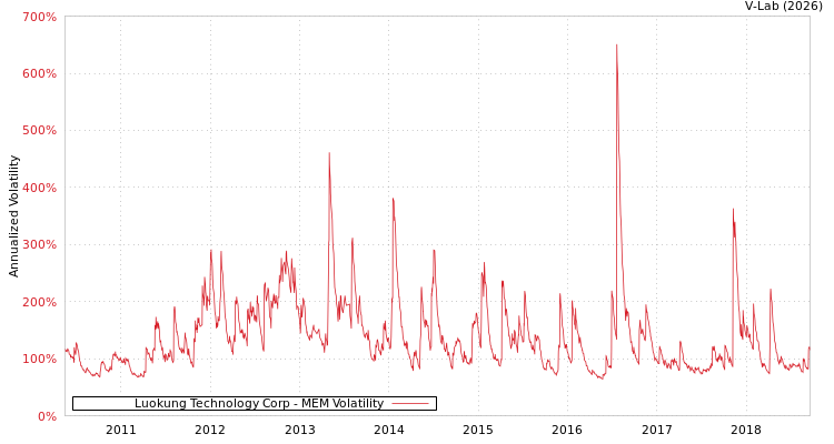 graph of Luokung Technology Corp MEM