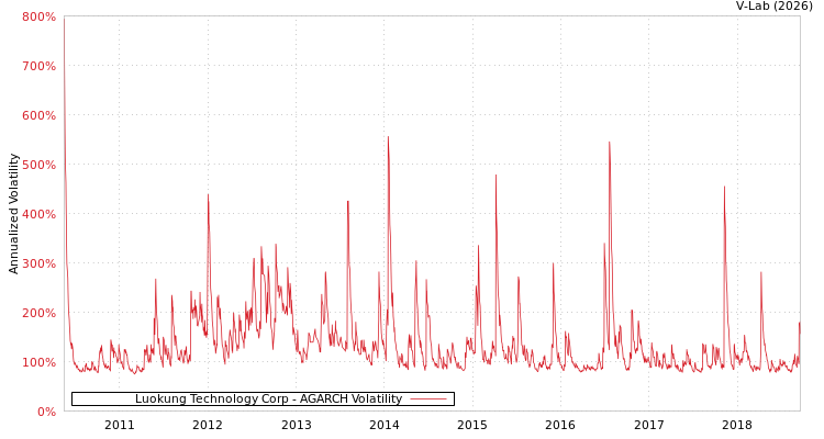 graph of Luokung Technology Corp AGARCH