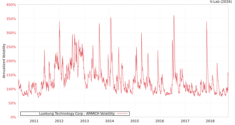 graph of Luokung Technology Corp APARCH