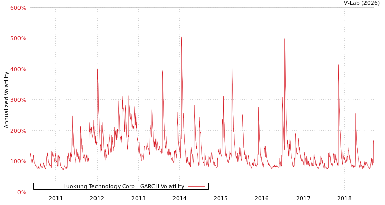 graph of Luokung Technology Corp GARCH