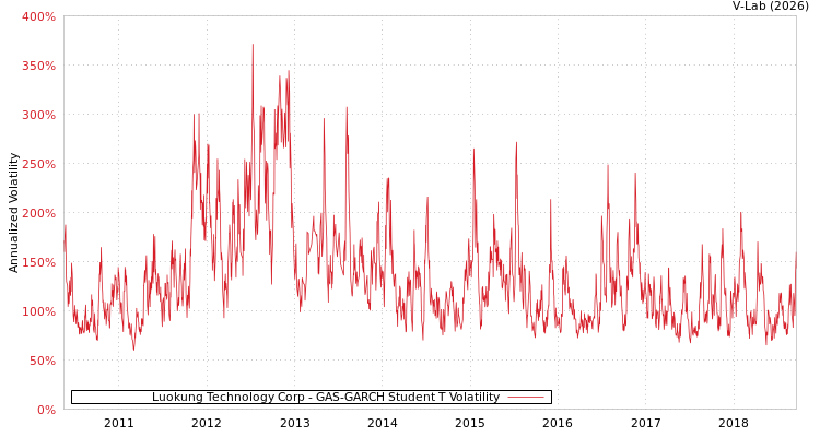 graph of Luokung Technology Corp GAS-GARCH-T