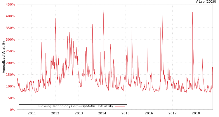 graph of Luokung Technology Corp GJR-GARCH