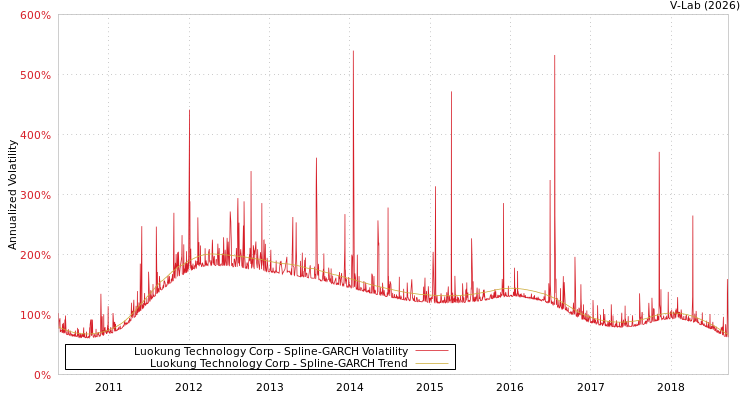 graph of Luokung Technology Corp SGARCH