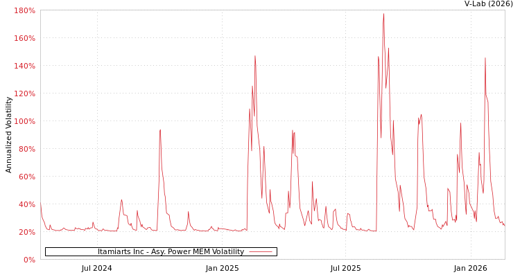 graph of Itamiarts Inc APMEM