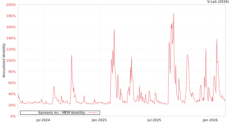 graph of Itamiarts Inc MEM