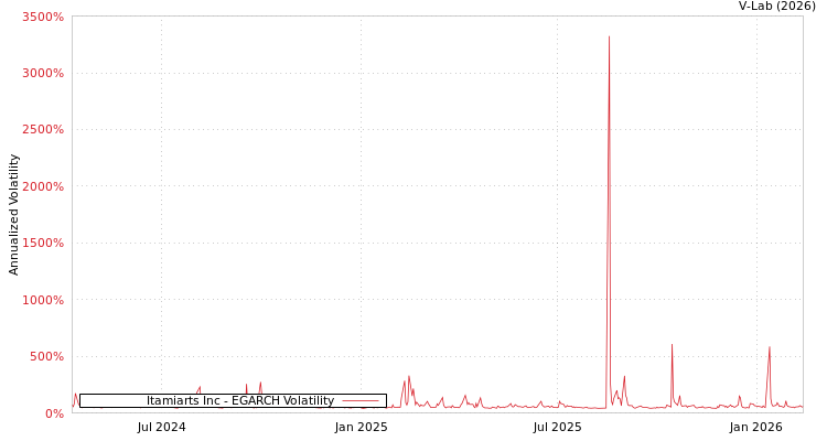 graph of Itamiarts Inc EGARCH