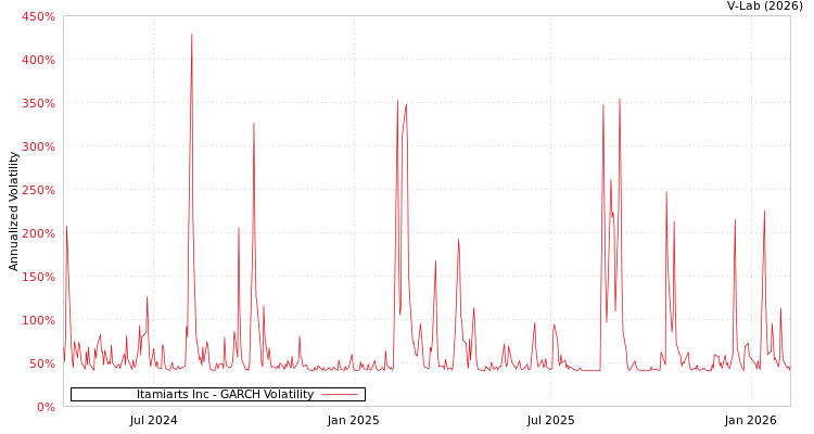 graph of Itamiarts Inc GARCH