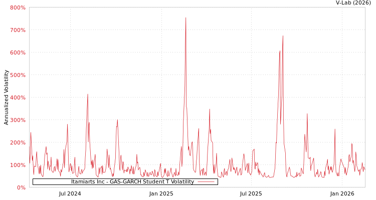 graph of Itamiarts Inc GAS-GARCH-T
