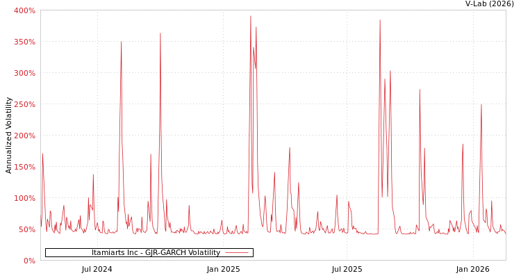 graph of Itamiarts Inc GJR-GARCH