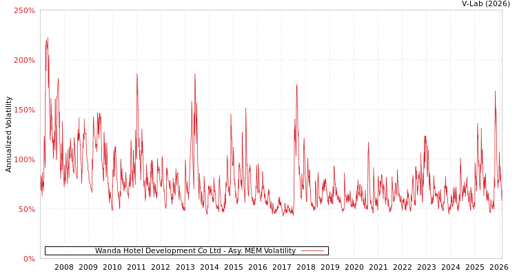 graph of Wanda Hotel Development Co Ltd AMEM