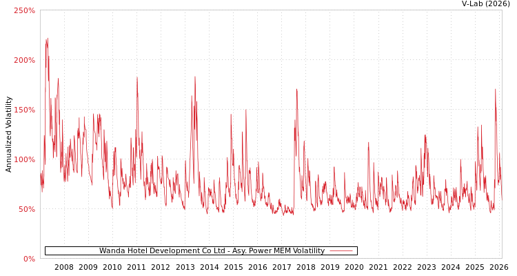 graph of Wanda Hotel Development Co Ltd APMEM