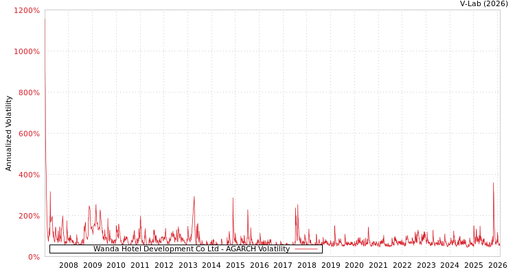 graph of Wanda Hotel Development Co Ltd AGARCH