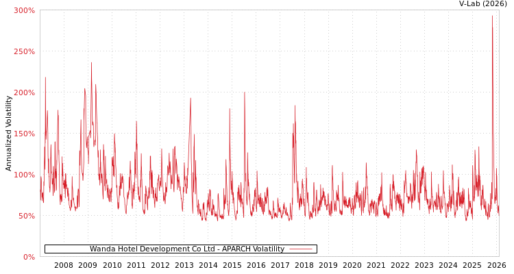 graph of Wanda Hotel Development Co Ltd APARCH