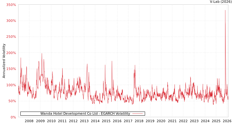 graph of Wanda Hotel Development Co Ltd EGARCH
