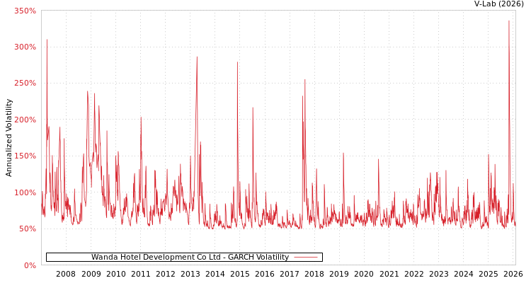 graph of Wanda Hotel Development Co Ltd GARCH
