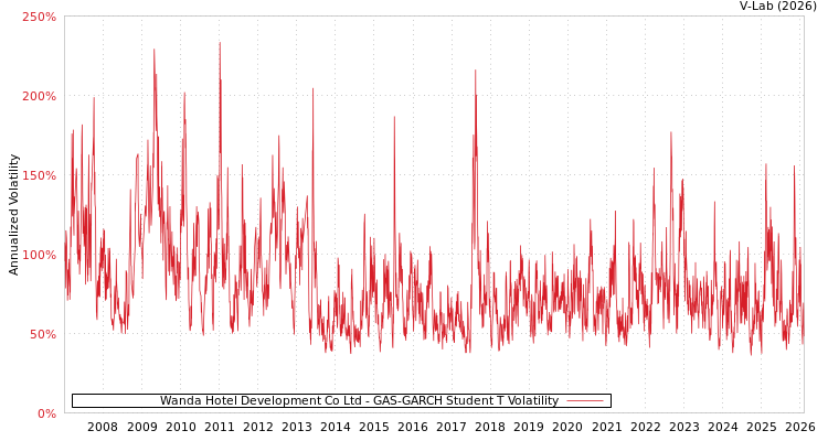 graph of Wanda Hotel Development Co Ltd GAS-GARCH-T