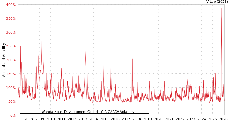 graph of Wanda Hotel Development Co Ltd GJR-GARCH