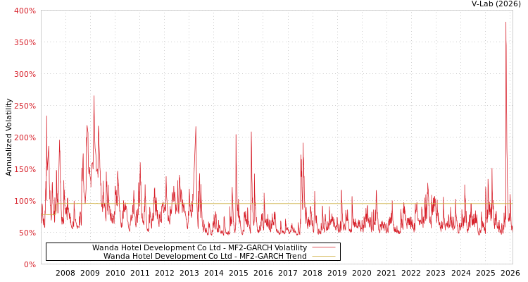 graph of Wanda Hotel Development Co Ltd MF2-GARCH