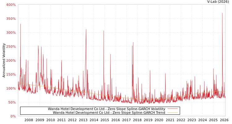 graph of Wanda Hotel Development Co Ltd S0GARCH