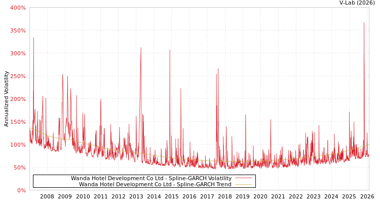 graph of Wanda Hotel Development Co Ltd SGARCH