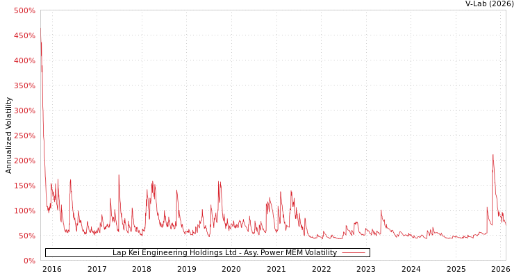graph of Lap Kei Engineering Holdings Ltd APMEM