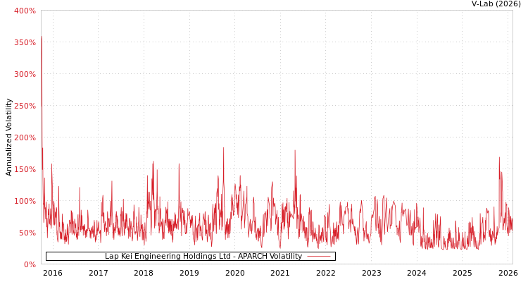 graph of Lap Kei Engineering Holdings Ltd APARCH