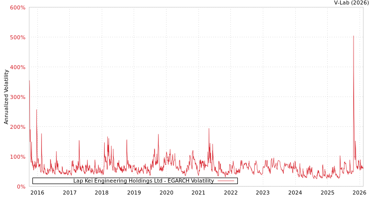 graph of Lap Kei Engineering Holdings Ltd EGARCH