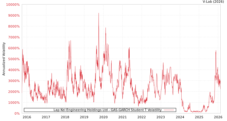 graph of Lap Kei Engineering Holdings Ltd GAS-GARCH-T