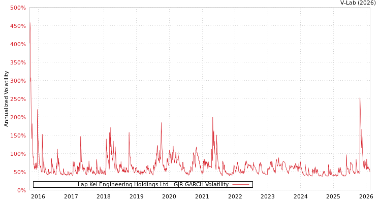 graph of Lap Kei Engineering Holdings Ltd GJR-GARCH