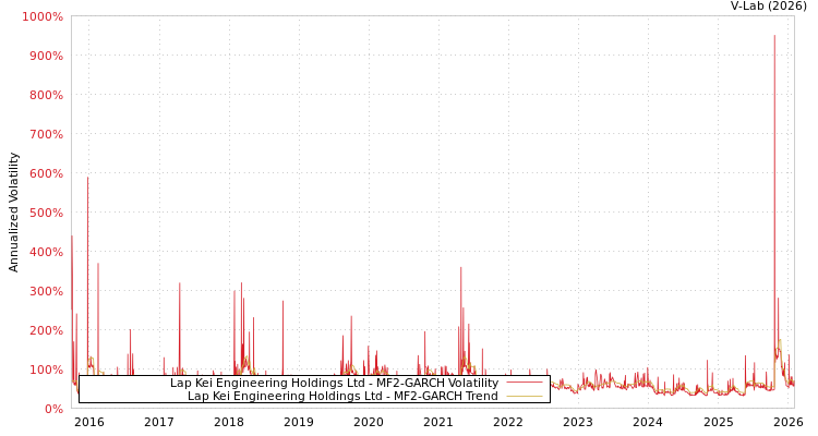 graph of Lap Kei Engineering Holdings Ltd MF2-GARCH