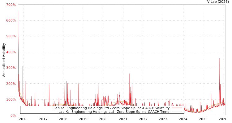 graph of Lap Kei Engineering Holdings Ltd S0GARCH
