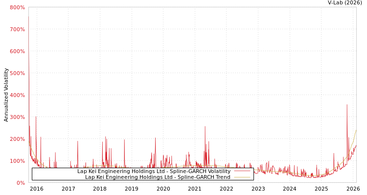 graph of Lap Kei Engineering Holdings Ltd SGARCH