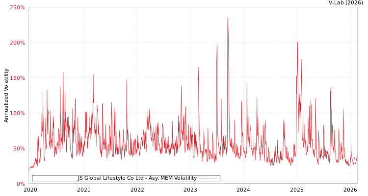 graph of JS Global Lifestyle Co Ltd AMEM