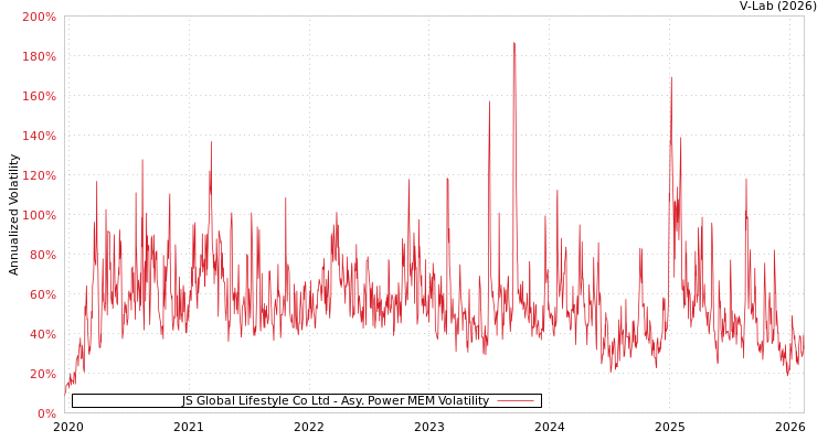 graph of JS Global Lifestyle Co Ltd APMEM