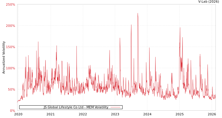 graph of JS Global Lifestyle Co Ltd MEM
